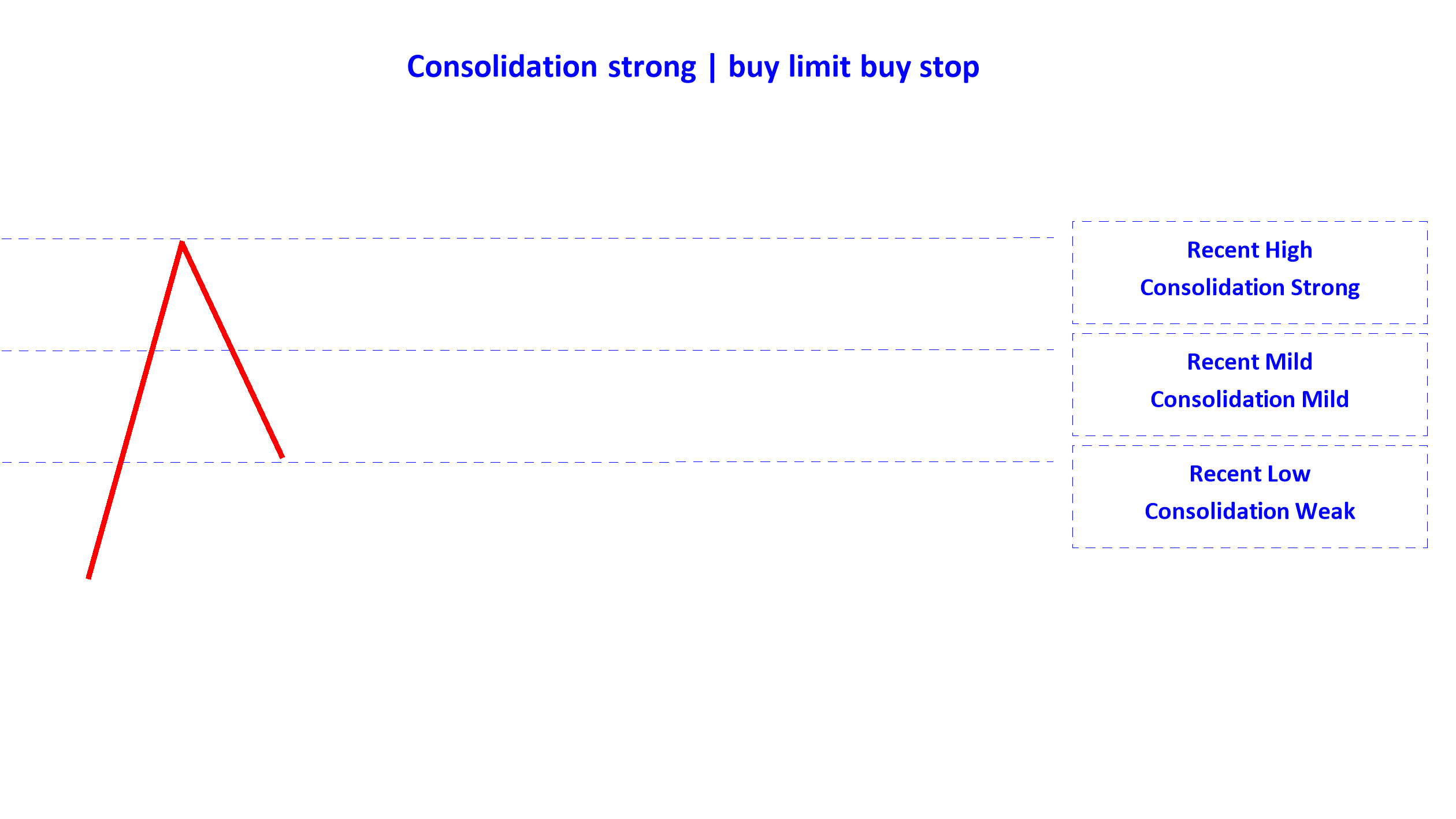 consolidation strong buy limit buy stop en